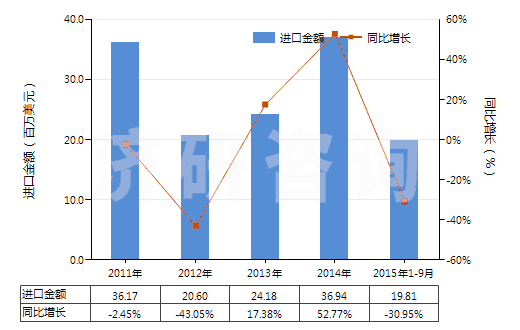 2011-2015年9月中國尼龍等聚酰胺其他變形紗線（單紗細(xì)度≤50特）(HS54023190)進(jìn)口總額及增速統(tǒng)計(jì)